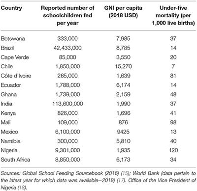 The Broader Economic Value of School Feeding Programs in Low- and Middle-Income Countries: Estimating the Multi-Sectoral Returns to Public Health, Human Capital, Social Protection, and the Local Economy